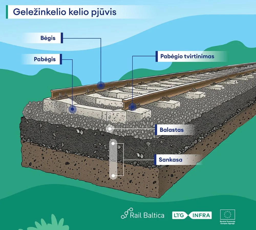 „Rail Baltica“ geležinkelio statybos: ruošiamasi didelės apimties geležinkelio tiesimo darbų pirkimui